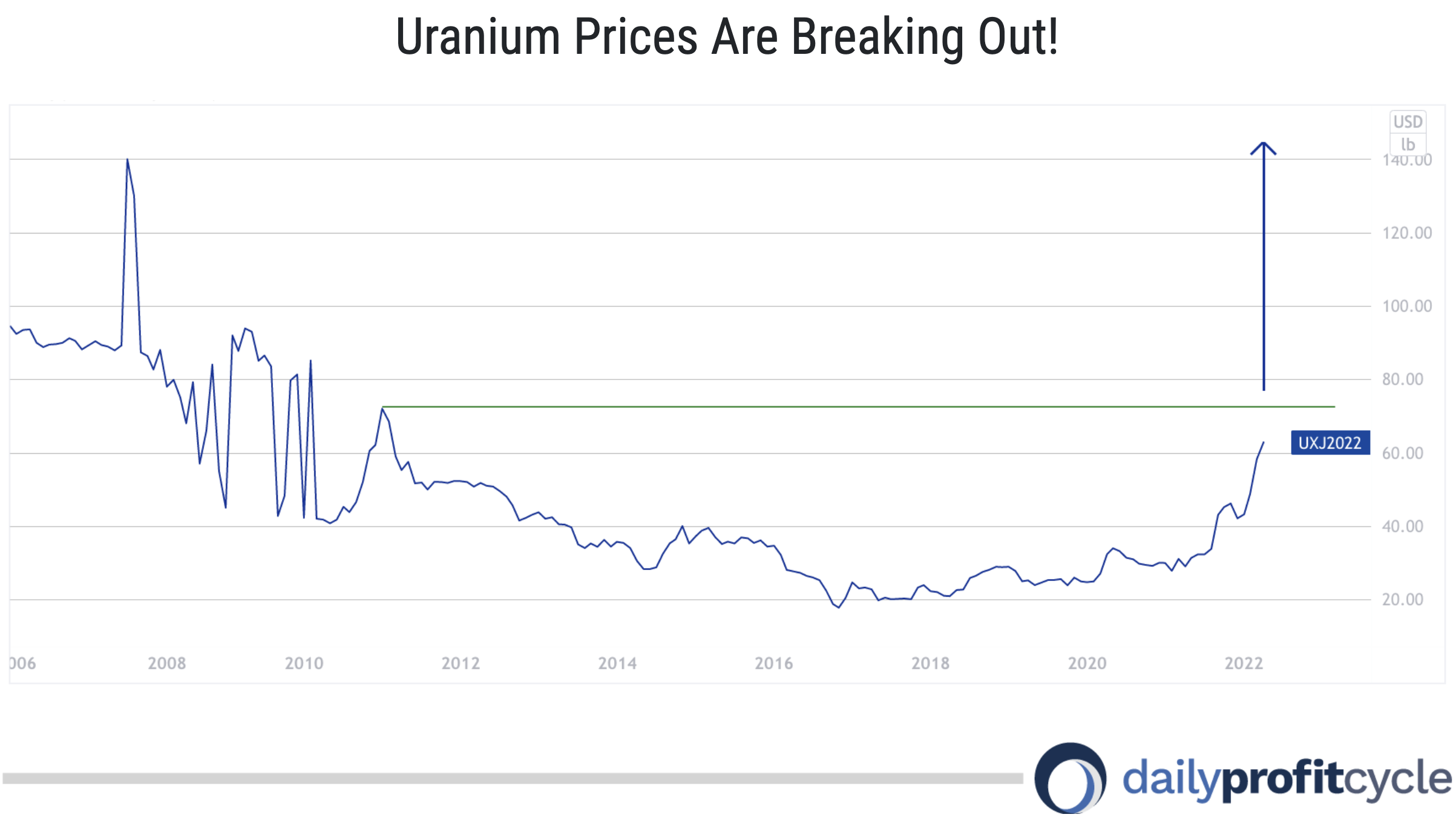 Uranium Prices Are Breaking Out
